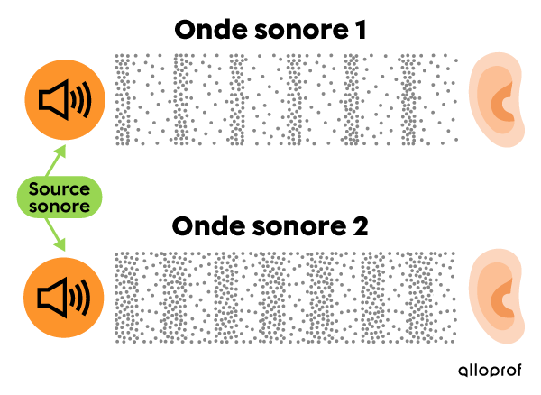 Comparaison de la fréquence de deux ondes sonores