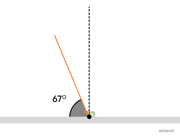 Un rayon lumineux atteint un miroir plan avec un angle de 67° par rapport à ce miroir.