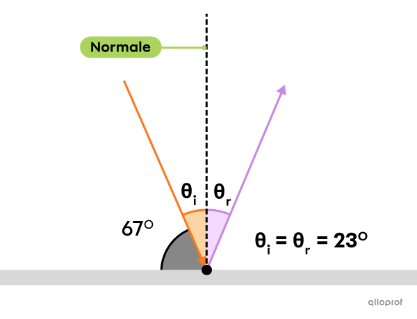 Le rayon réfléchi a un angle de 23° par rapport à la normale.