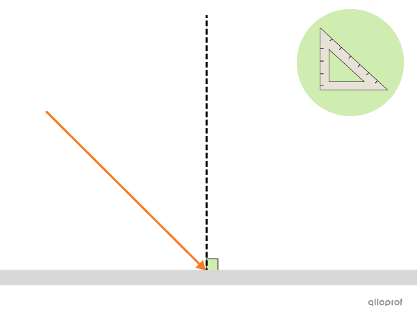 La normale au point d’incidence a un angle de 90° par rapport au miroir.