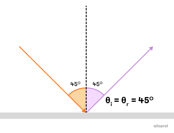 Le rayon réfléchi a un angle de 45° par rapport à la normale.