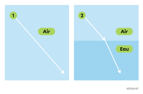 Comparaison d’un rayon lumineux transmis dans l’air (non dévié) avec un rayon lumineux qui passe de l’air à l’eau (dévié)