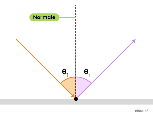 L’angle d’incidence et l’angle de réflexion sont de valeurs équivalentes.