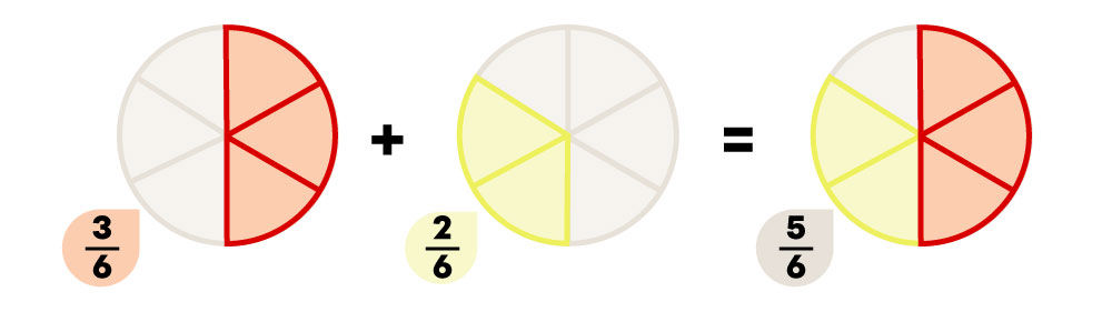 Example of adding fractions using the LCM.