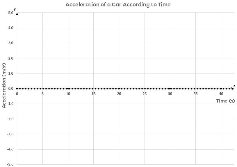 Acceleration