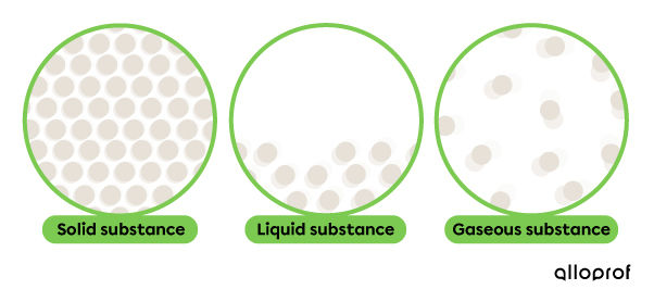 Movement of particles according to the states of matter