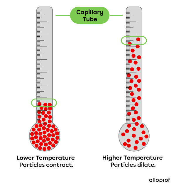 When the temperature is low, the particles of alcohol approach each other. When the temperature is high, the particles of alcohol move away from each other.