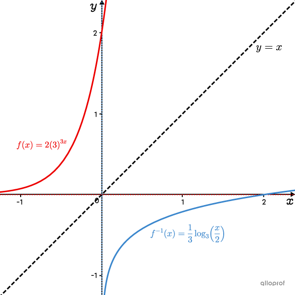 An exponential function and its inverse on a Cartesian plane.