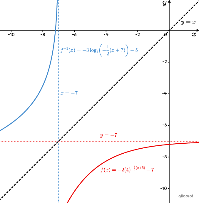 An exponential function and its inverse on a Cartesian plane.