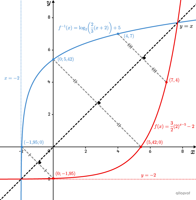 Une fonction exponentielle et sa réciproque dans un plan cartésien