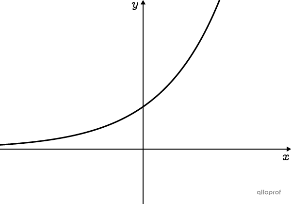 An exponential function where parameter c is greater than 1.