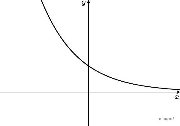 An exponential function where parameter c is less than 1.