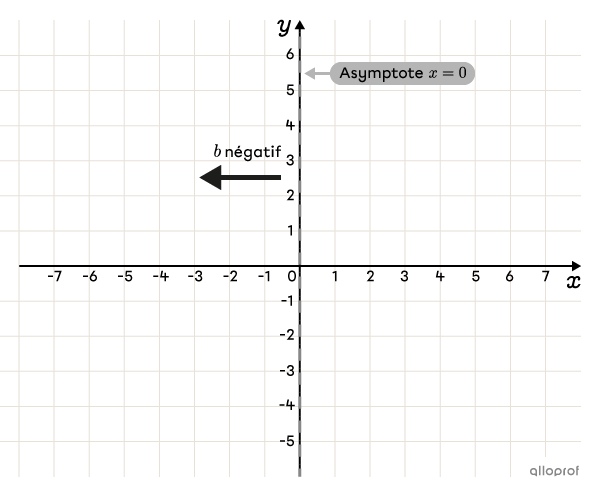 Puisque le paramètre b est négatif, la courbe de la fonction logarithmique est située à gauche de l’asymptote.