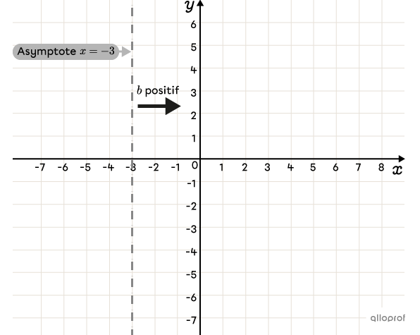 Puisque le paramètre b est positif, la courbe de la fonction logarithmique est située à droite de l’asymptote.