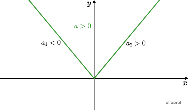 An absolute value function where the opening is upwards, with the slope of each branch indicated.