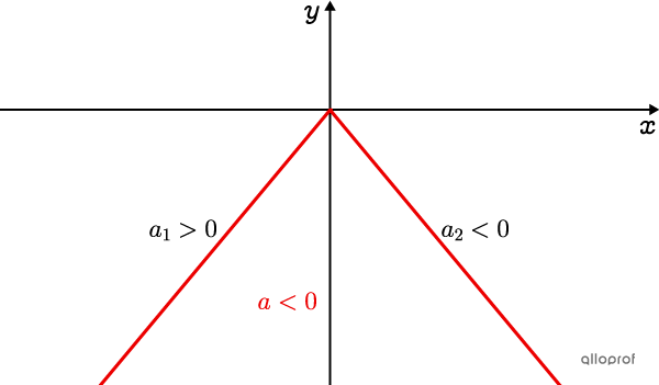 An absolute value function where the opening is downwards, with the slope of each branch indicated.