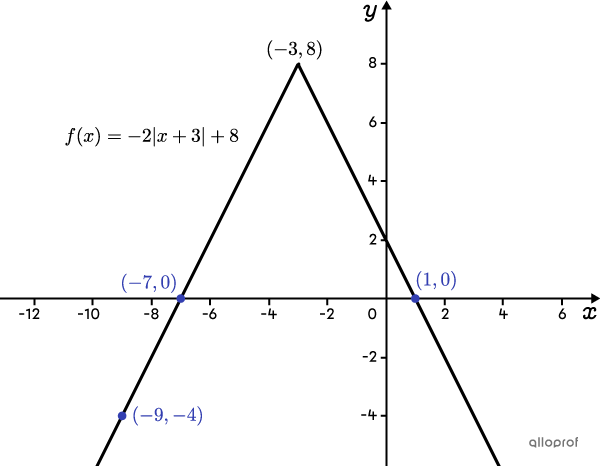 Graph of an absolute value function passing through two zeros and a third point.