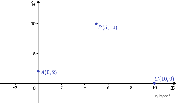 Three points of an absolute value function on the Cartesian plane.