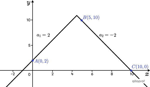 Two symmetrical segments passing through 3 points of the Cartesian plane, forming the desired absolute value function.