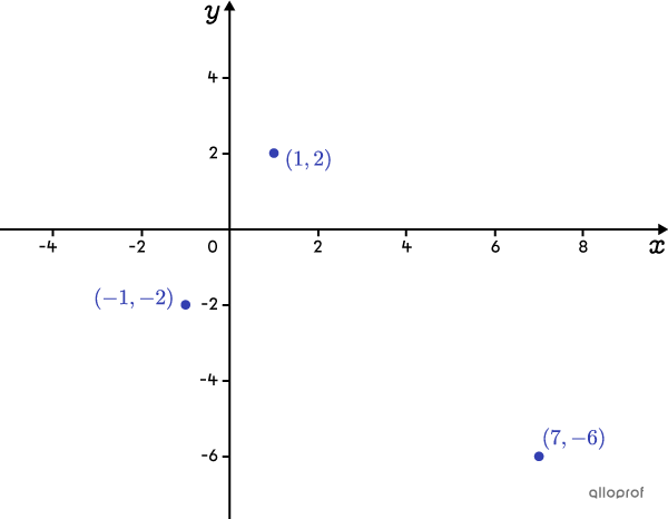 3 points of an absolute value function on the Cartesian plane.