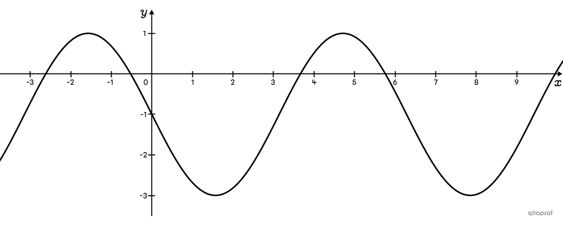 A sinusoidal function represented on a Cartesian plane.