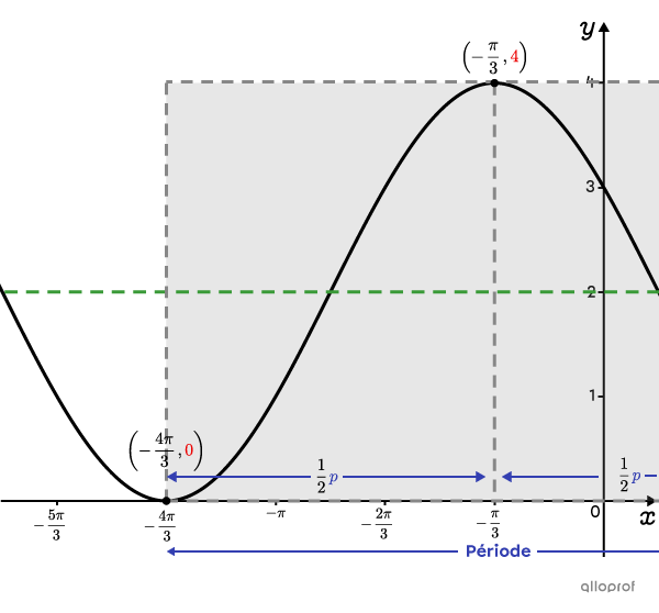 La période d’une fonction cosinus représentée dans un plan cartésien