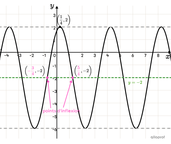 Une fonction cosinus représentée dans un plan cartésien, avec l’axe d’oscillation et les coordonnées de deux points d’inflexion