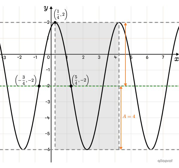 The cycle and amplitude of a cosine function represented on a Cartesian plane.