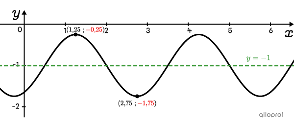 Une fonction cosinus représentée dans un plan cartésien, avec l’axe d’oscillation et les coordonnées du maximum et du minimum