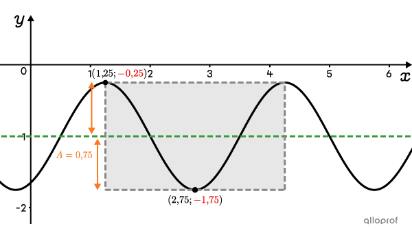 Le cycle et l’amplitude d’une fonction cosinus représentés dans un plan cartésien