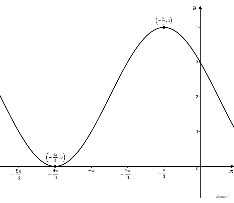 A cosine function represented on a Cartesian plane with the coordinates of its maximum and minimum.