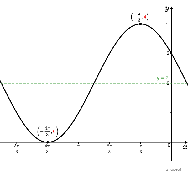 A cosine function represented on a Cartesian plane with its axis of oscillation and the coordinates of its maximum and minimum.