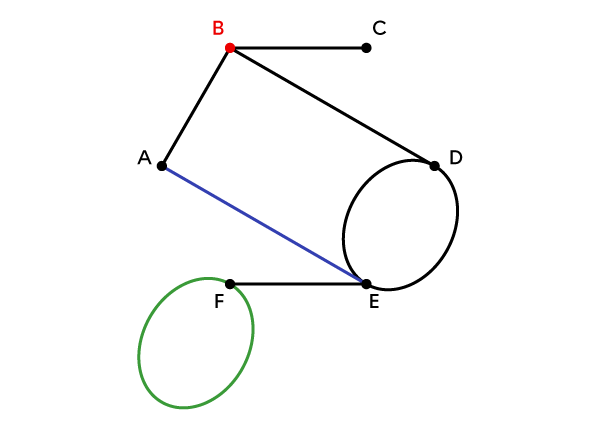 Un graphe contenant des arêtes parallèles et une boucle