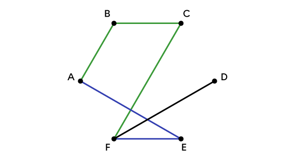 Un graphe contenant un cycle