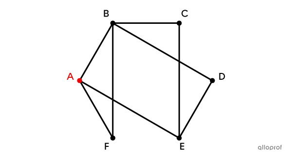 Un graphe avec un point de départ identifié