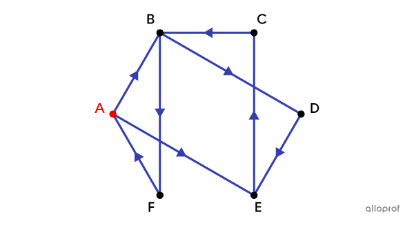 Un graphe contenant une chaine eulérienne