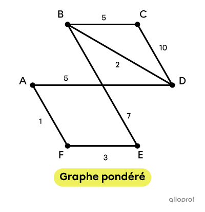 Un graphe pondéré