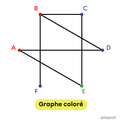 Un graphe coloré