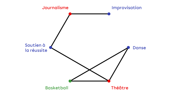 Un graphe d’activités colorées