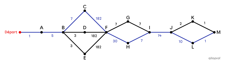 Un graphe pondéré contenant un chemin critique