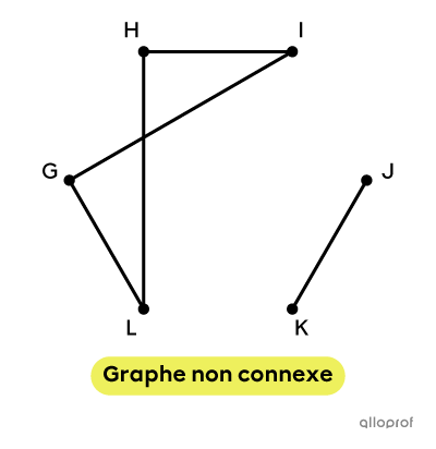 Un graphe connexe et un graphe non connexe