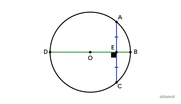 Tout diamètre perpendiculaire à une corde partage cette corde en deux parties isométriques.