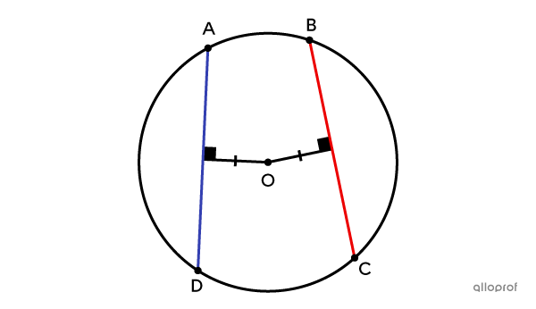 Deux cordes isométriques sont situées à la même distance du centre et réciproquement.