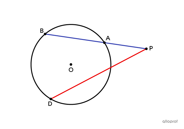 Si, d’un point P extérieur au cercle, on mène deux sécantes, alors le produit de PA et de PB est égal au produit de PC et de PD.