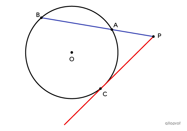 Si, d’un point P extérieur au cercle, on mène une sécante PB et une tangente PC, alors le produit de PA et de PB est égal au carré de PC.
