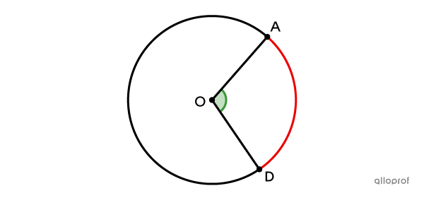 L’arc d’un cercle et l’angle au centre qui l’intercepte ont la même mesure.