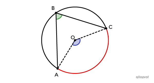 Un angle inscrit a pour mesure la moitié de celle de l'arc compris entre ses côtés.