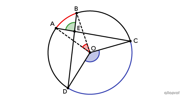 L'angle dont le sommet est situé entre le cercle et son centre a pour mesure la demi-somme des mesures des arcs compris entre ses côtés prolongés.