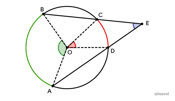 L'angle dont le sommet est situé à l'extérieur d'un cercle a pour mesure la demi-différence des mesures des arcs compris entre ses côtés.