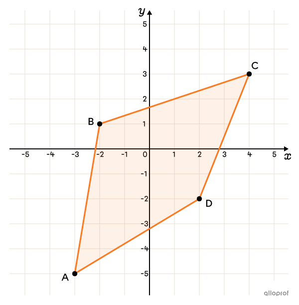 On veut appliquer une réflexion d’un quadrilatère dans un plan cartésien.